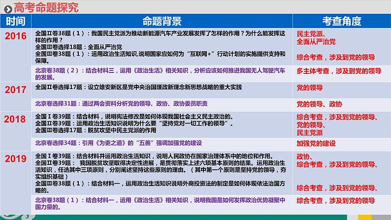 专题09 中国共产党与政党制度-2020年新高考政治专题复习精品课件（山东专用）第3页