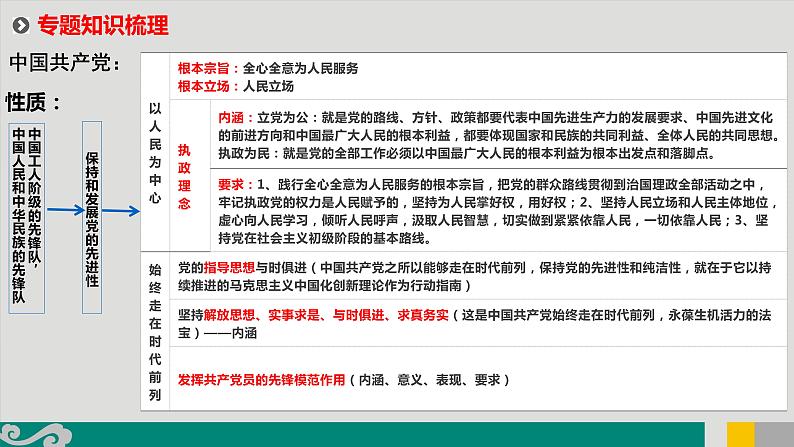 专题09 中国共产党与政党制度-2020年新高考政治专题复习精品课件（山东专用）第5页