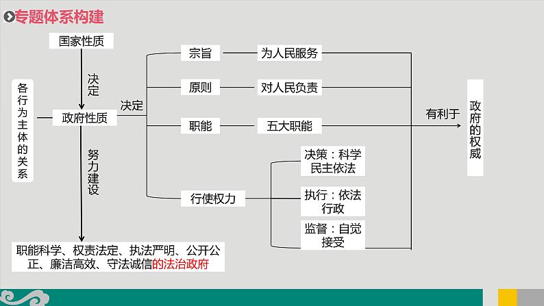 专题07 政府与社会治理-2020年新高考政治专题复习精品课件（山东专用）第2页