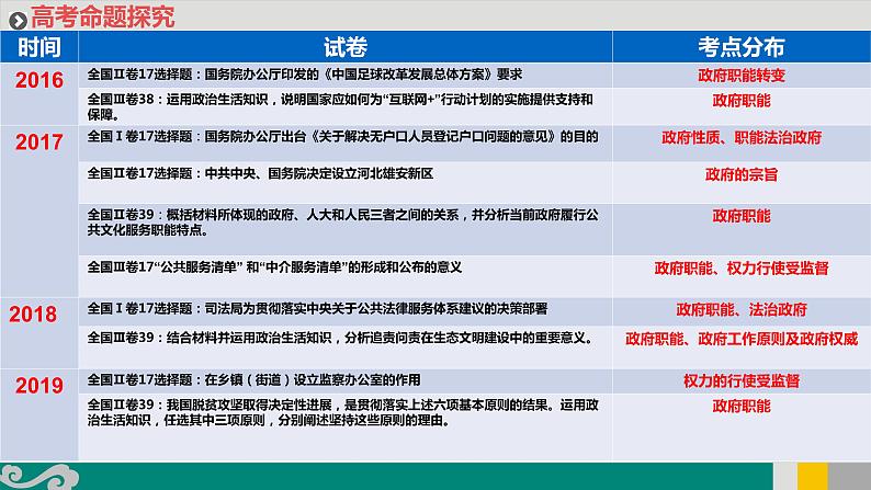 专题07 政府与社会治理-2020年新高考政治专题复习精品课件（山东专用）第4页