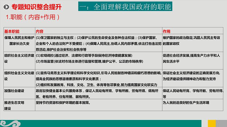 专题07 政府与社会治理-2020年新高考政治专题复习精品课件（山东专用）第6页