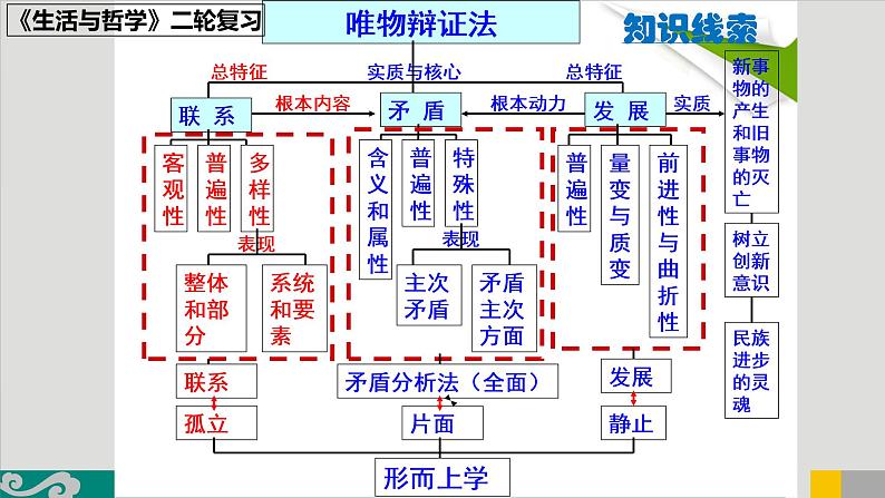 专题16 唯物辩证法的联系观和发展观-2020年新高考政治专题复习精品课件（山东专用）第2页