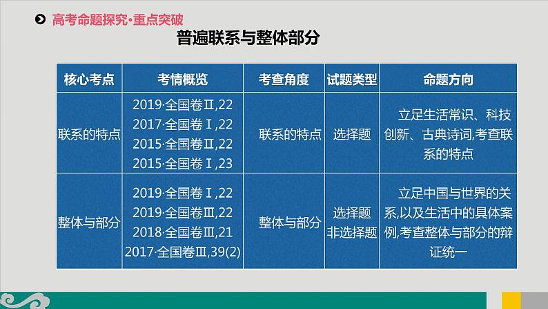 专题16 唯物辩证法的联系观和发展观-2020年新高考政治专题复习精品课件（山东专用）第4页