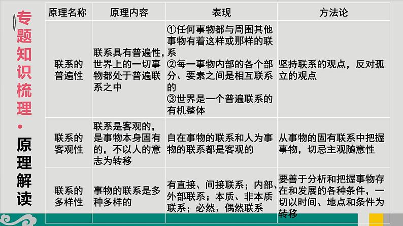 专题16 唯物辩证法的联系观和发展观-2020年新高考政治专题复习精品课件（山东专用）第5页