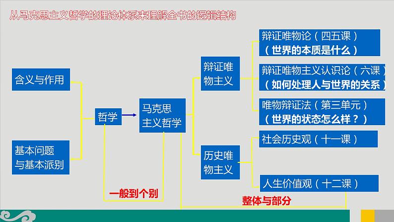 专题14 辩证唯物论-2020年新高考政治专题复习精品课件（山东专用）第2页