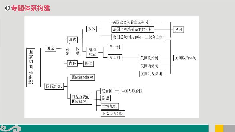 专题21 美国的政治制度-2020年新高考政治专题复习精品课件（山东专用）第2页