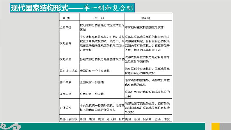 专题21 美国的政治制度-2020年新高考政治专题复习精品课件（山东专用）第3页