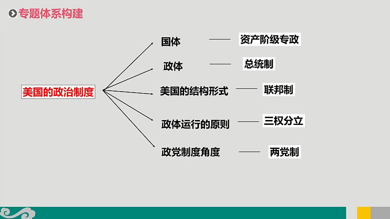 专题21 美国的政治制度-2020年新高考政治专题复习精品课件（山东专用）第8页