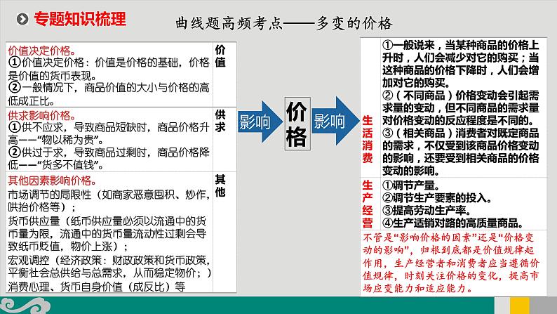 专题05 经济生活曲线题-2020年新高考政治专题复习精品课件（山东专用）第3页