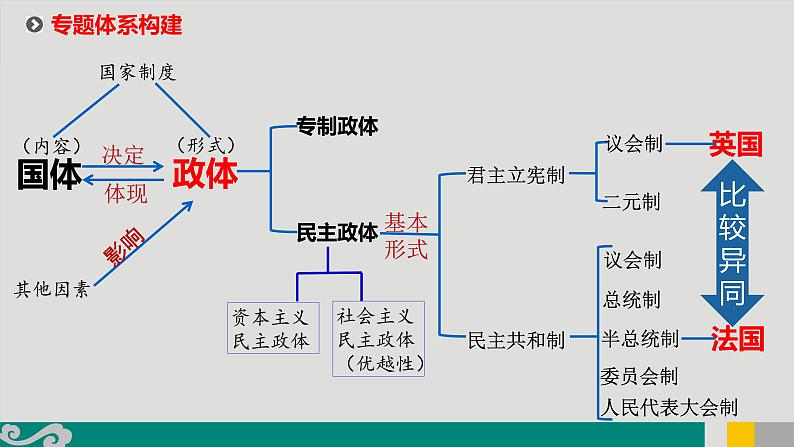 专题20 英法政体-2020年新高考政治专题复习精品课件（山东专用）第2页