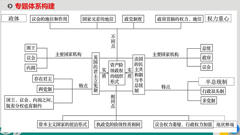 专题20 英法政体-2020年新高考政治专题复习精品课件（山东专用）第3页