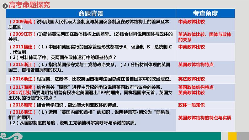 专题20 英法政体-2020年新高考政治专题复习精品课件（山东专用）第4页