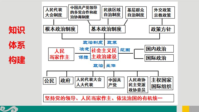 专题06 公民与基层自治-2020年新高考政治专题复习精品课件（山东专用）第2页