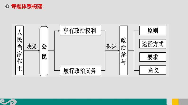 专题06 公民与基层自治-2020年新高考政治专题复习精品课件（山东专用）第3页