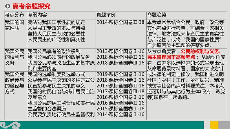 专题06 公民与基层自治-2020年新高考政治专题复习精品课件（山东专用）第4页