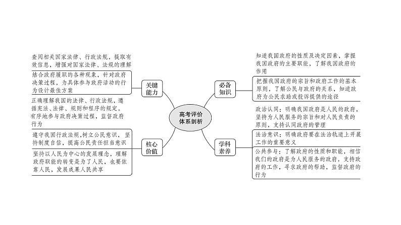 第三课 我国政府是人民的政府课件-2022届高考政治一轮复习人教版必修二政治生活02