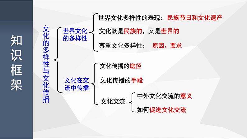 第三课  文化的多样性与文化传播课件--2022届高考政治第一轮复习人教版必修三文化生活第3页