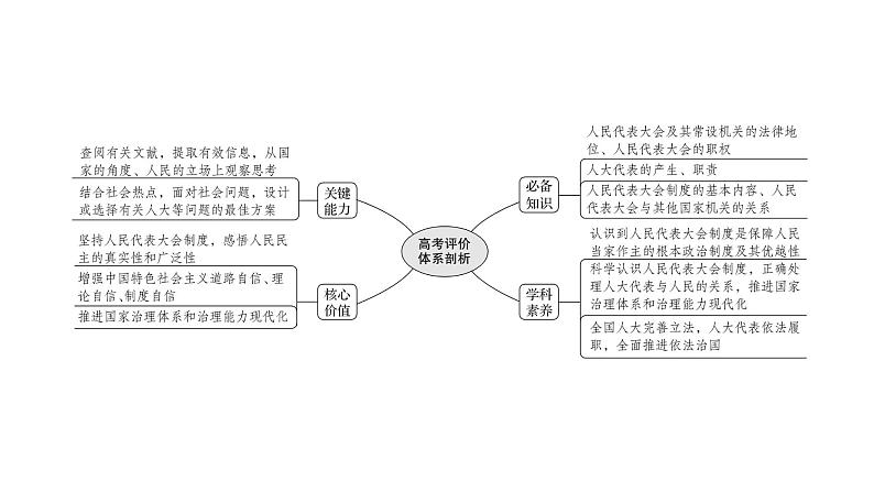 第六课 我国的人民代表大会制度课件-2022届高考政治一轮复习人教版必修二政治生活第2页