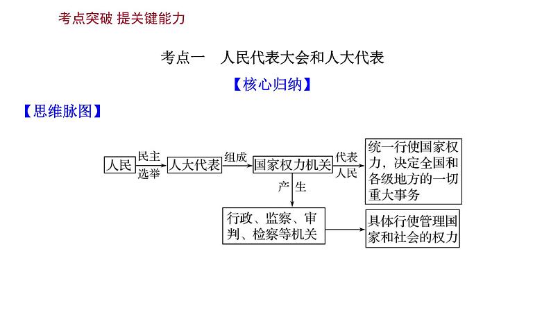 第六课 我国的人民代表大会制度课件-2022届高考政治一轮复习人教版必修二政治生活第6页