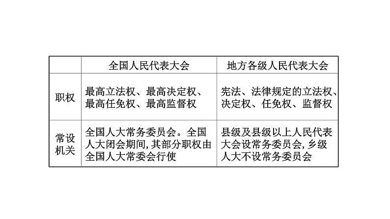 第六课 我国的人民代表大会制度课件-2022届高考政治一轮复习人教版必修二政治生活第8页