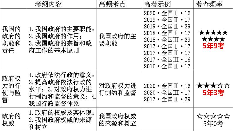 第三课 我国政府是人民的政府  课件-2022届高考政治一轮复习人教版必修二政治生活02