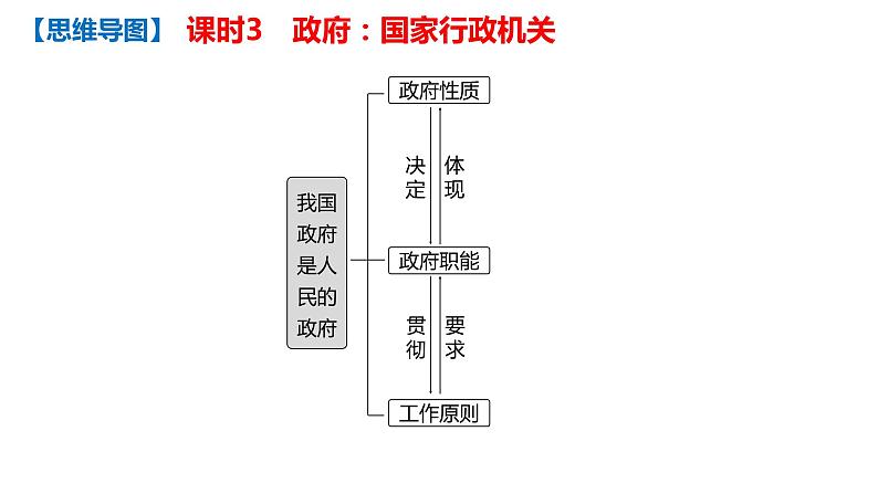 第三课 我国政府是人民的政府  课件-2022届高考政治一轮复习人教版必修二政治生活03