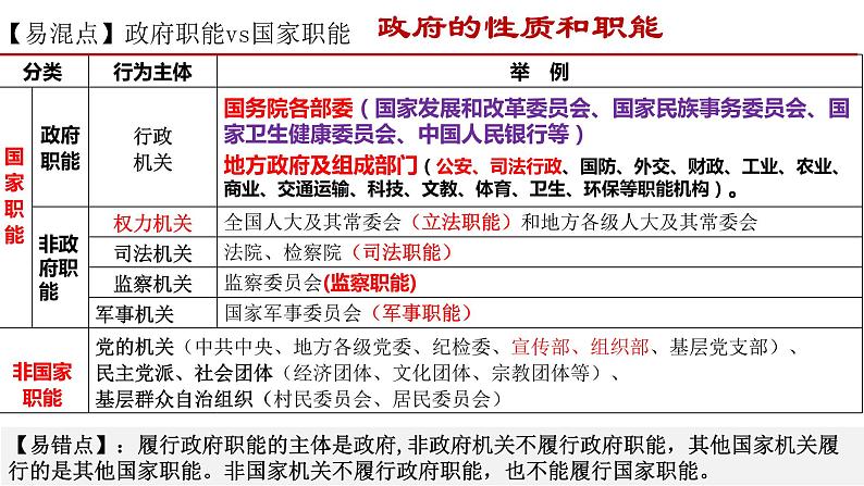 第三课 我国政府是人民的政府  课件-2022届高考政治一轮复习人教版必修二政治生活08