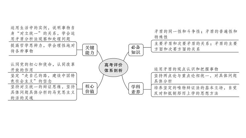 第九课唯物辩证法的实质与核心课件2022届高中政治人教版一轮复习第2页