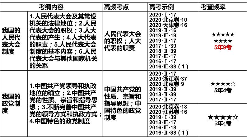 第七课 中国共产党领导的多党合作和政治协商制度 课件-2022届高考政治一轮复习人教版必修二政治生活第2页