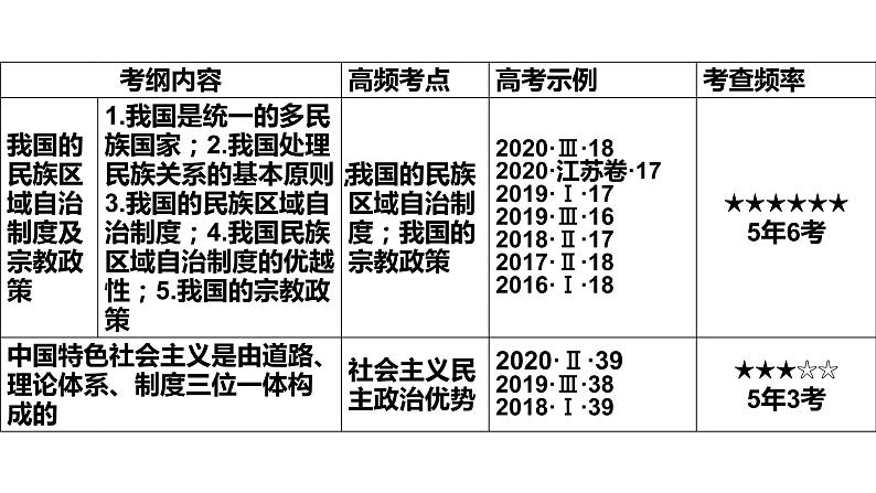 第七课 中国共产党领导的多党合作和政治协商制度 课件-2022届高考政治一轮复习人教版必修二政治生活第3页