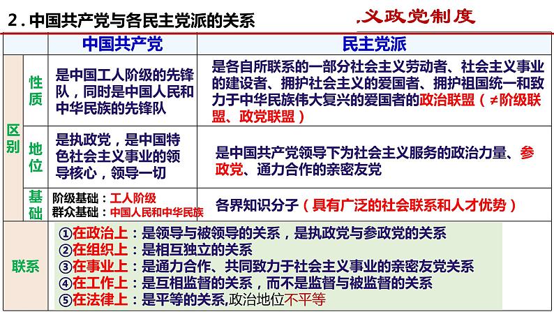 第七课 中国共产党领导的多党合作和政治协商制度 课件-2022届高考政治一轮复习人教版必修二政治生活第7页