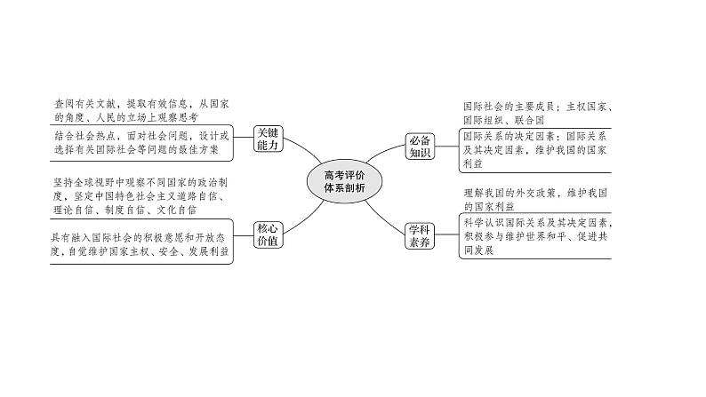 第九课走近国际社会课件2022届高中政治人教版一轮复习第2页