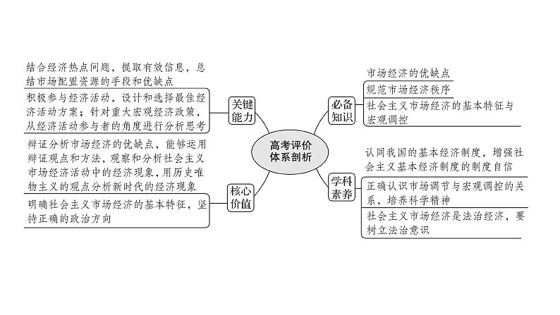 第九课走进社会主义市场经济课件2022届高中政治人教版一轮复习02