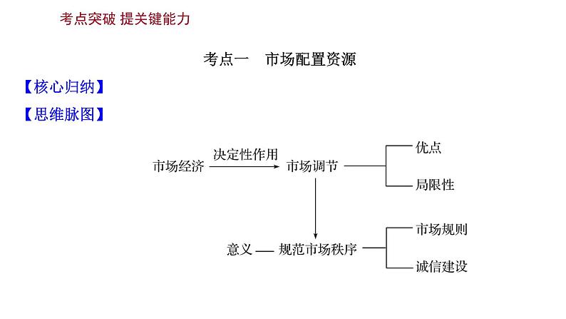 第九课走进社会主义市场经济课件2022届高中政治人教版一轮复习06