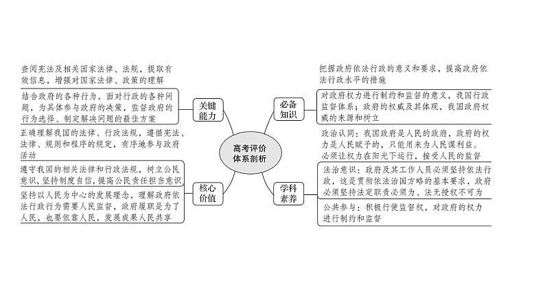 第四课 我国政府受人民的监督课件-2022届高考政治一轮复习人教版必修二政治生活第2页