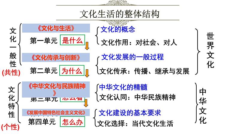 第五课 文化创新 课件-2022届高考政治一轮复习人教版必修三文化生活第2页