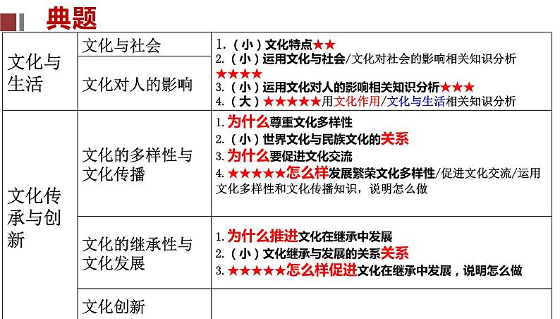 第五课 文化创新 课件-2022届高考政治一轮复习人教版必修三文化生活第3页