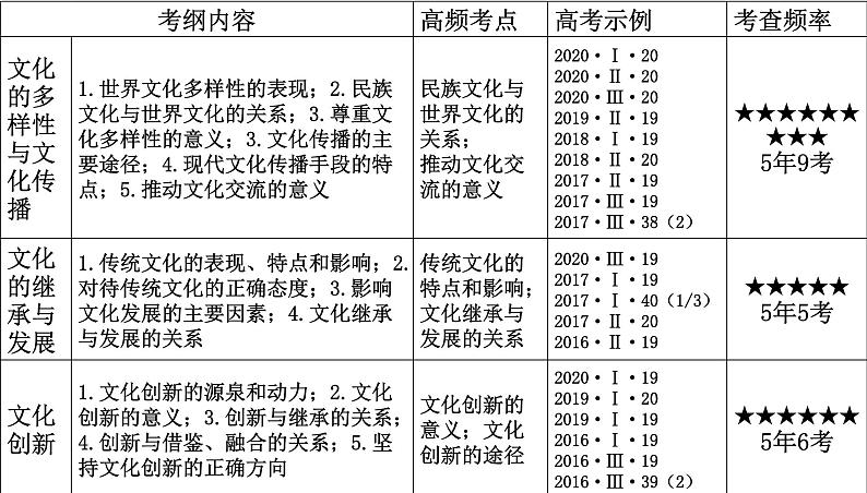 第五课 文化创新 课件-2022届高考政治一轮复习人教版必修三文化生活第5页