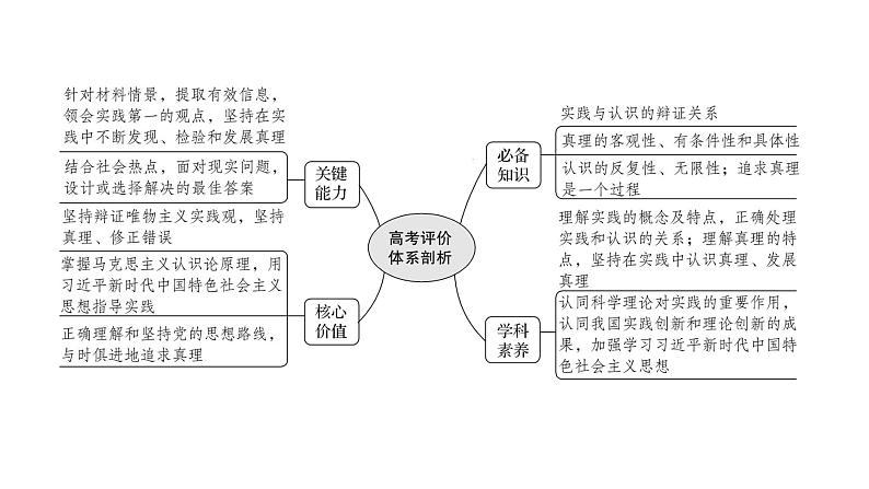 第六课求索真理的历程课件2022届高中政治人教版一轮复习02