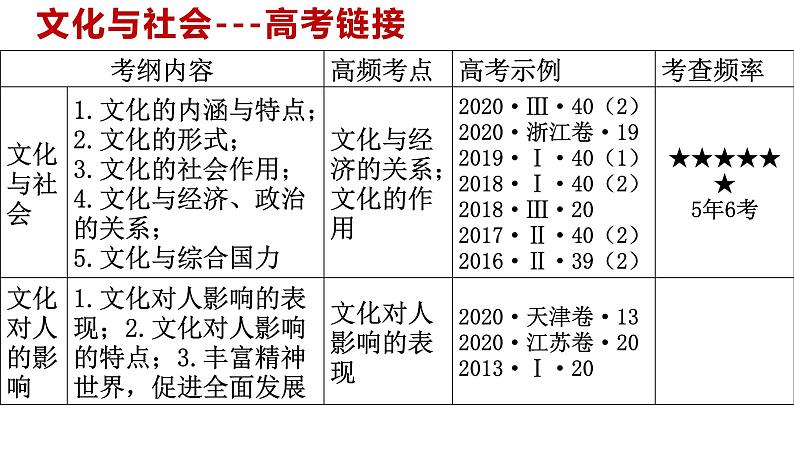 第一课文化与社会 课件--2022届高考政治一轮复习人教版必修三文化生活08