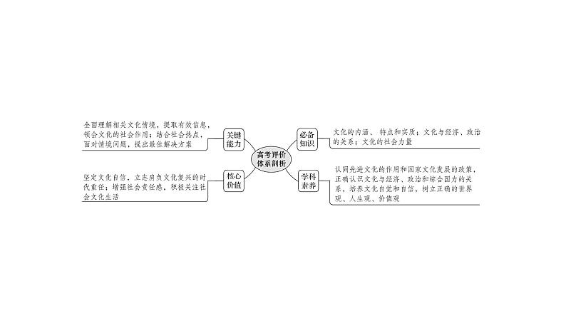 第一课 文化与社会课件-2022届高考政治一轮复习人教版必修三文化生活02