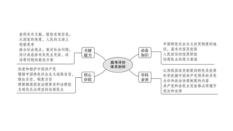 第七课 中国共产党领导的多党合作和政治协商制度课件-2022届高考政治一轮复习人教版必修二政治生活第2页