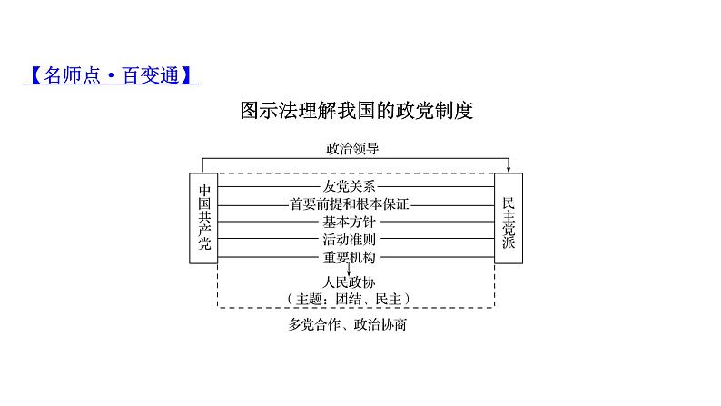 第七课 中国共产党领导的多党合作和政治协商制度课件-2022届高考政治一轮复习人教版必修二政治生活第8页