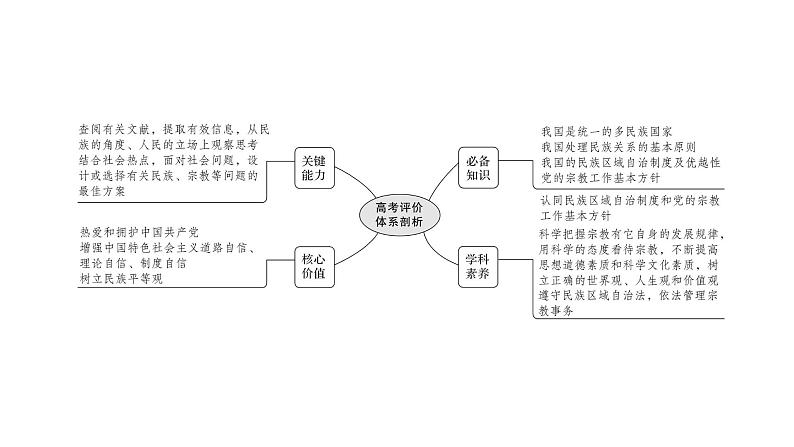 第八课 民族区域自治制度和宗教工作基本方针课件-2022届高考政治一轮复习人教版必修二政治生活02