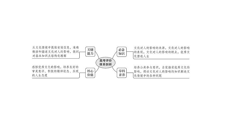 第二课文化对人的影响课件2022届高中政治人教版一轮复习02