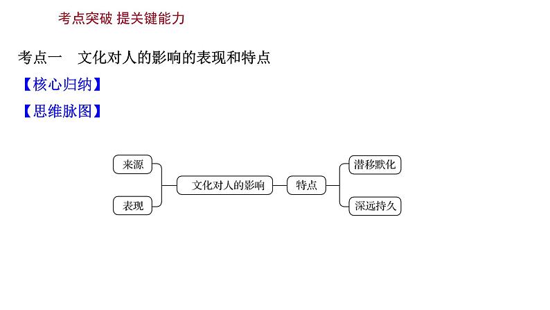 第二课文化对人的影响课件2022届高中政治人教版一轮复习06