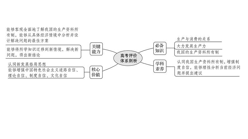 第四课 生产与生产资料所有制 课件-2022届高考政治一轮复习人教版必修一经济生活第2页