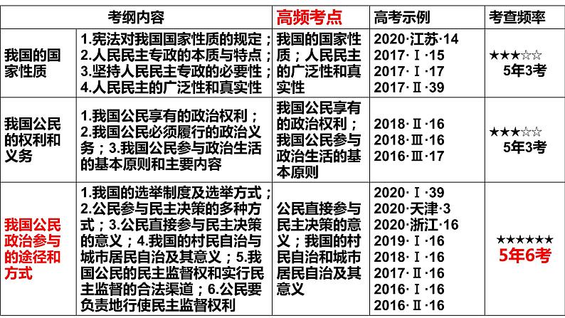 第二课 我国公民的政治参与 课件-2022届高考政治一轮复习人教版必修二政治生活02