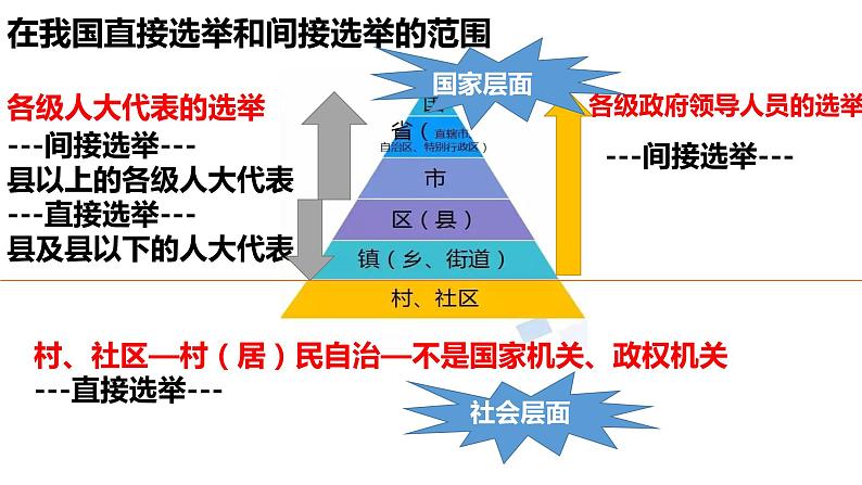 第二课 我国公民的政治参与 课件-2022届高考政治一轮复习人教版必修二政治生活第7页