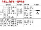 第二课 文化对人的影响 课件-2022届高考政治一轮复习人教版必修三文化生活